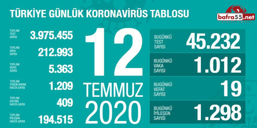 Koronavirüste Son Vaka Sayısı Açıklandı