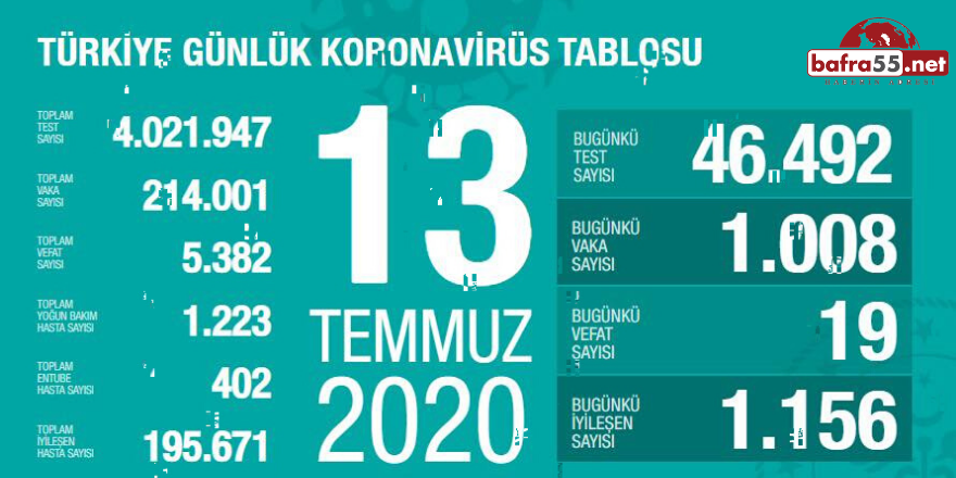 Koronavirüste Son Vaka Sayısı Açıklandı