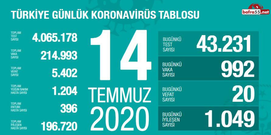 Koronavirüste Son Vaka Sayısı Açıklandı