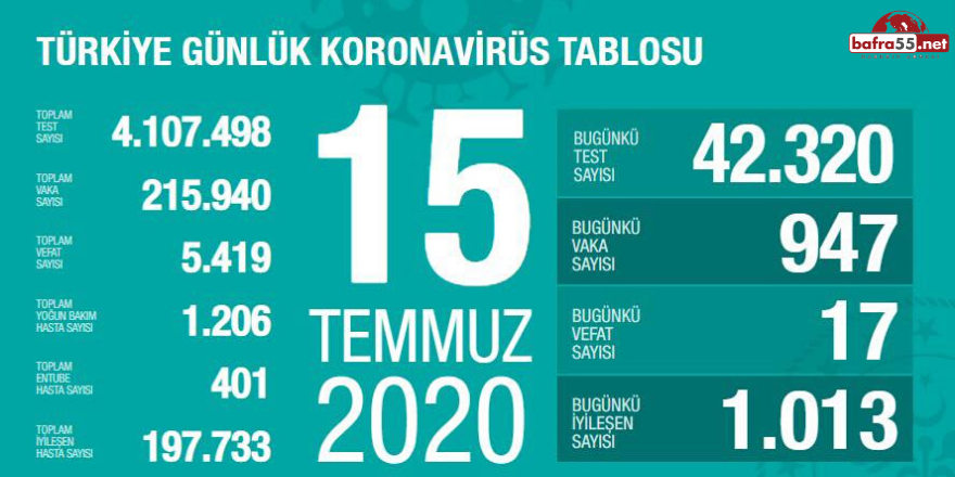 Koronavirüste Son Vaka Sayısı Açıklandı