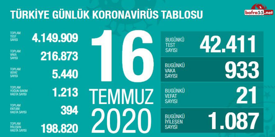 Koronavirüste Son Vaka Sayısı Açıklandı