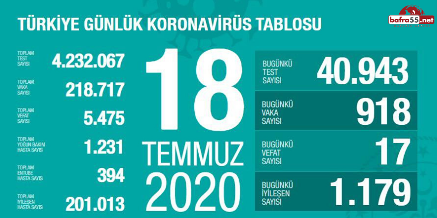 Koronavirüste Son Vaka Sayısı Açıklandı