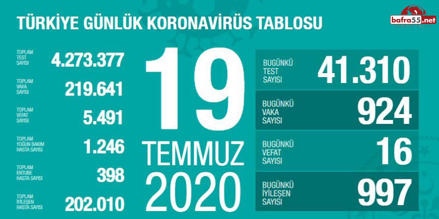 Koronavirüste Son Vaka Sayısı Açıklandı