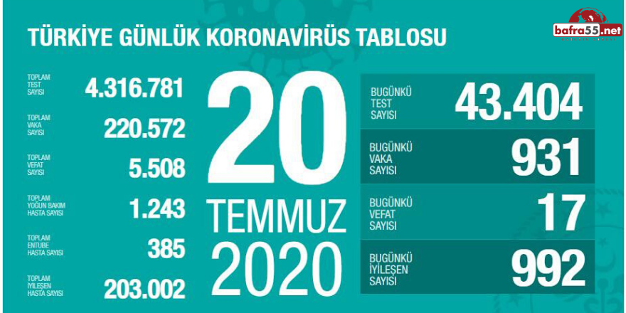 Koronavirüste Son Vaka Sayısı Açıklandı