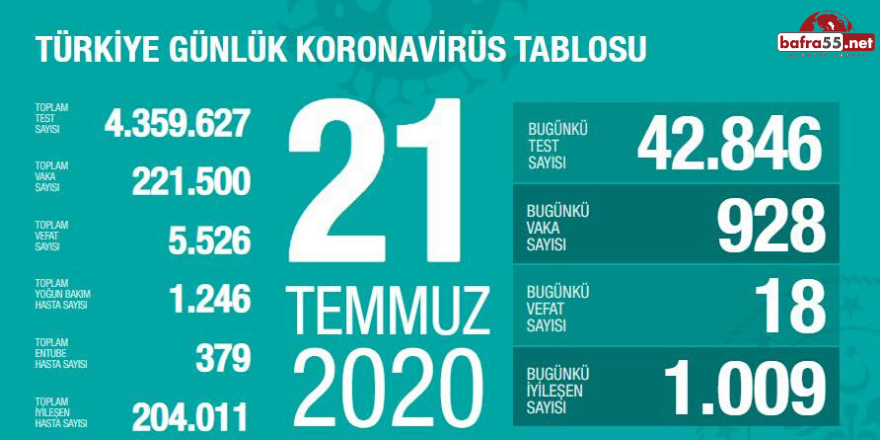 Koronavirüste Son Vaka Sayısı Açıklandı