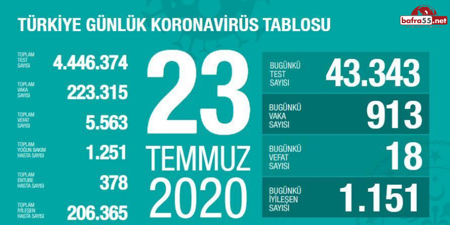 Koronavirüste Son Vaka Sayısı Açıklandı