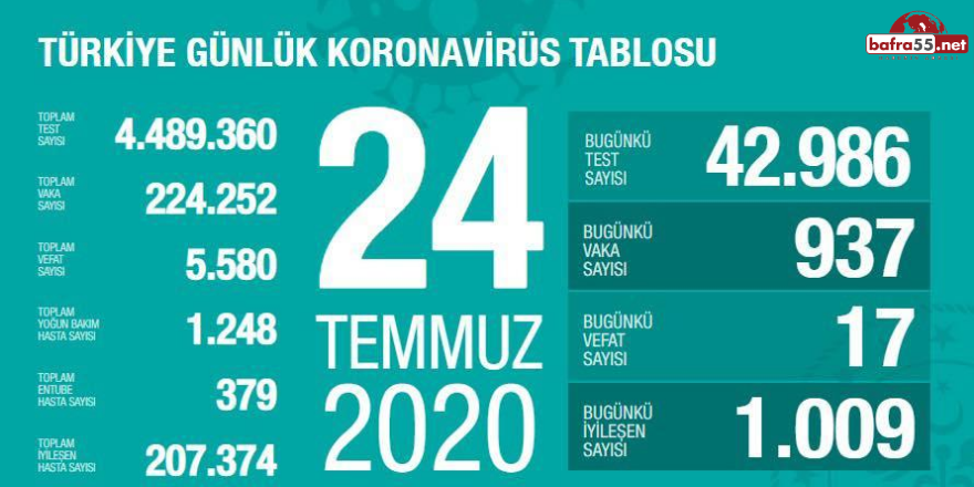 Koronavirüste Son Vaka Sayısı Açıklandı