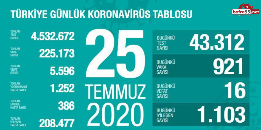 Koronavirüste Son Vaka Sayısı Açıklandı