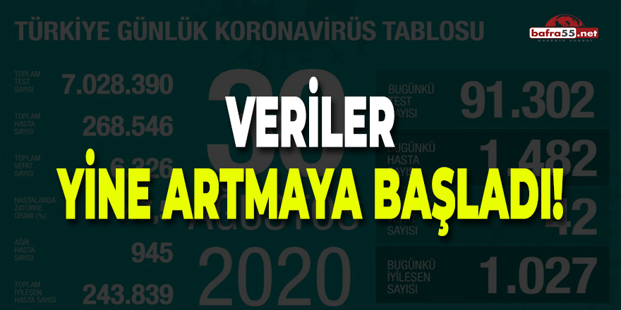 Koronavirüs Verileri Yine Artmaya Başladı!