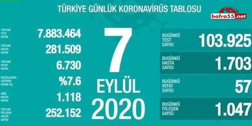 Koronavirüste 7 Eylül 2020 Verileri