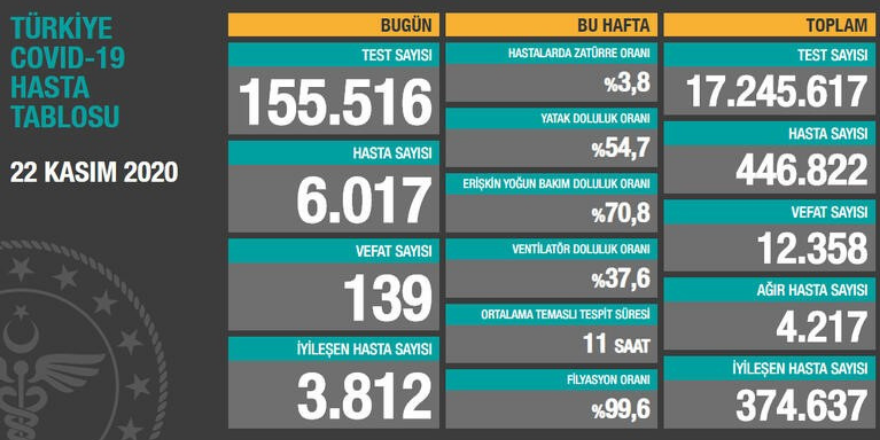 22 Kasım korona tablosu ve vaka sayısı