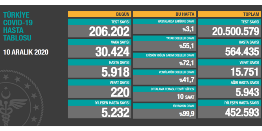 10 Aralık korona tablosu ve vaka sayısı
