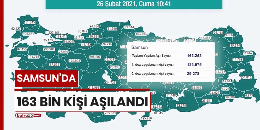 Samsun'da 163 bin kişi aşılandı