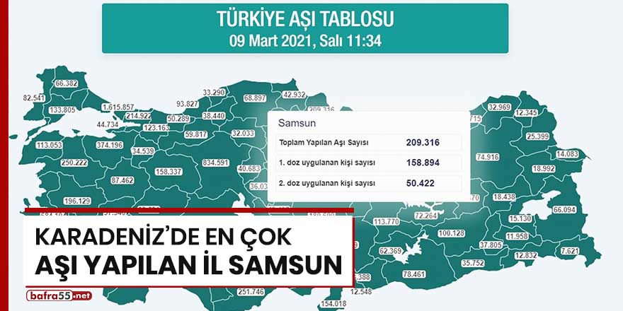 Karadeniz'de en çok aşı yapılan il Samsun