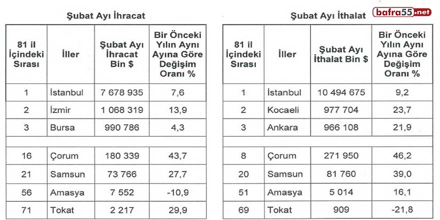 Samsun’da ihracat ve ithalat arttı