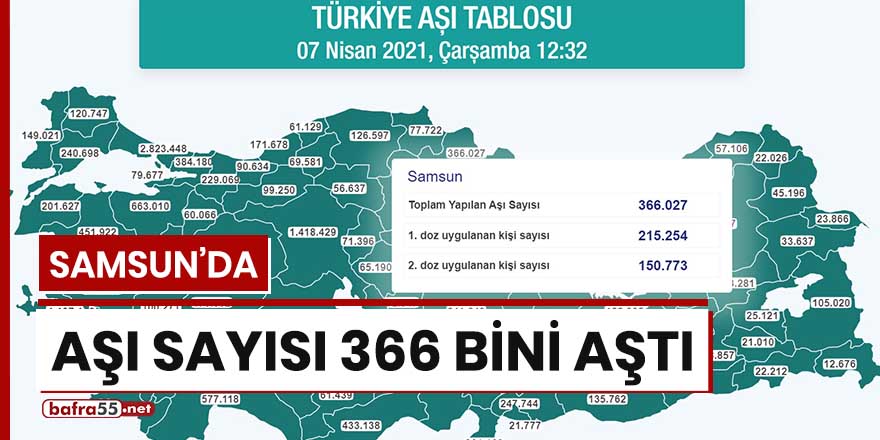 Samsun'da aşı sayısı 366 bini aştı