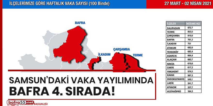 Samsun'daki vaka yayılımında Bafra 4'üncü sırada!