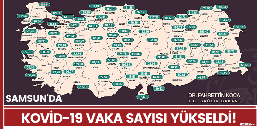 Samsun’daki Kovid-19 vaka düşüşü kesintiye uğradı!