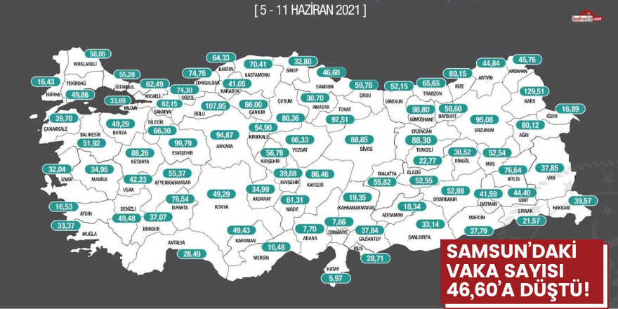 Samsun’daki vaka sayısı 46,60’a düştü!