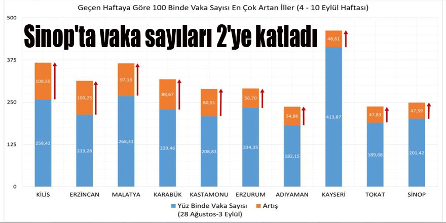 Sinop'ta vaka sayıları 2'ye katladı