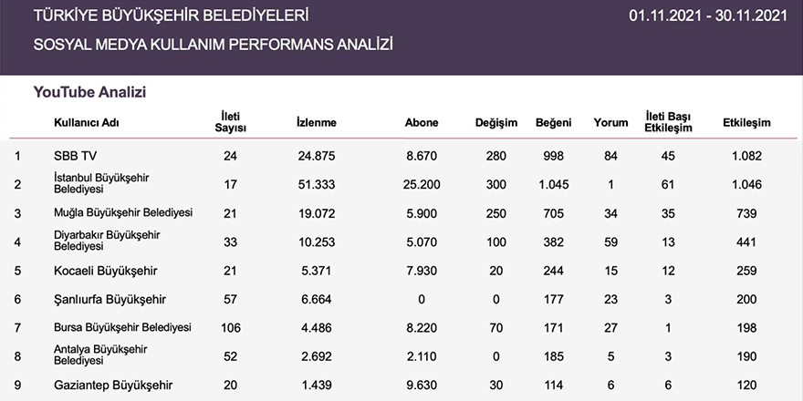 Samsun, İstanbul’u solladı