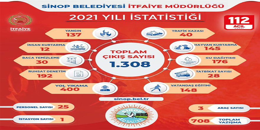 Sinop itfaiyesi 2021 yılında bin 308 olaya müdahale etti