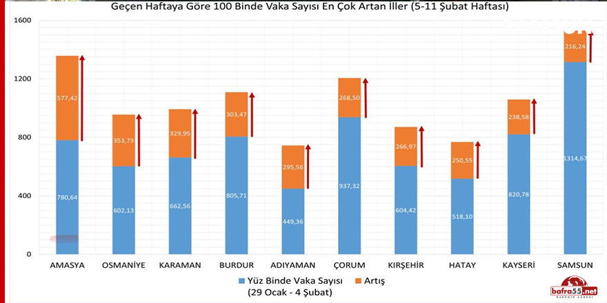 En çok artan 10 il arasında Samsun zirvede