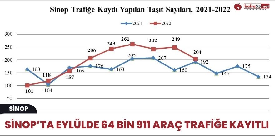 Sinop’ta eylülde 64 bin 911 araç trafiğe kayıtlı