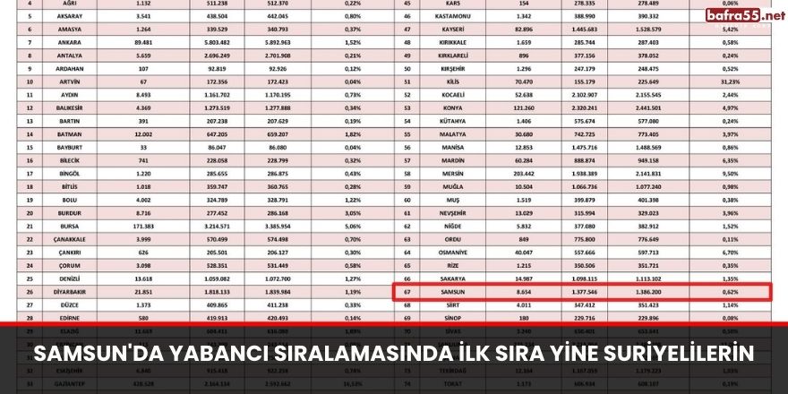 Samsun'da yabancı sıralamasında ilk sıra yine Suriyelilerin