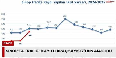 Sinop’ta Trafiğe Kayıtlı Araç Sayısı 79 Bini Aştı