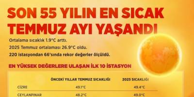 Son 55 yılın en sıcak temmuz ayı yaşandı