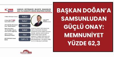 Başkan Doğan’a Samsunludan Güçlü Onay: Memnuniyet Yüzde 62,3