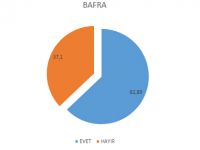 Bafra`da sonuçlar açıklandı
