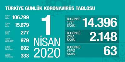 Türkiye'de Koronavirüs ölü ve vaka sayısı artıyor !