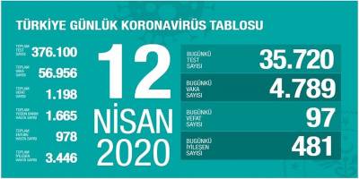 Koca, Koronavirüs Tablosunu Açıkladı