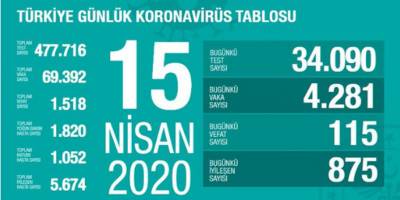 15 Nisan Korovirüs Rakamları