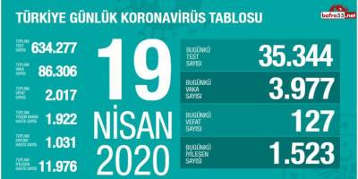 Koronavirüste Son Vaka Sayısını Açıkladı .