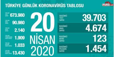20 Nisan Koronavirüs Vaka Sayısı Açıklandı