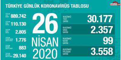 Koronavirüste Son Vaka Sayısını Açıkladı