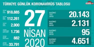Koronavirüste Son Vaka Sayısını Açıklandı