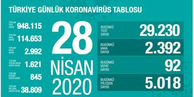 Kornavirüs vakalarında düşüş devam ediyor