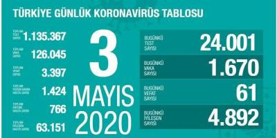 3 Mayıs Korona Bilgileri