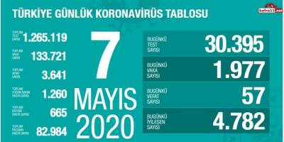 Koronavirüste Son Vaka Sayısı Açıklandı
