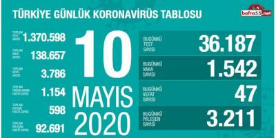 Koronavirüste Son Vaka Sayısını Açıklandı