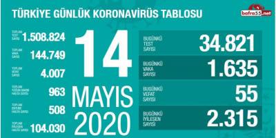 Koronavirüste Son Vaka Sayısı Açıklandı