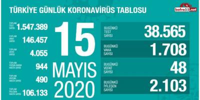 Koronavirüste Son Vaka Sayısı Açıklandı