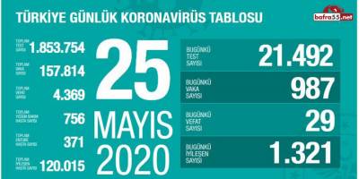 Koronavirüste Son Vaka Sayısı Açıklandı
