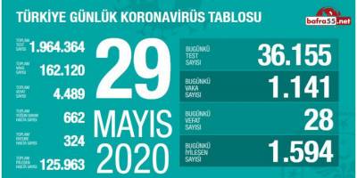 Koronavirüste Son Vaka Sayısı Açıklandı