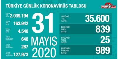 Koronavirüste Son Vaka Sayısı Açıklandı