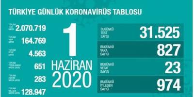 Bakan Koca Rakamları Açıkladı